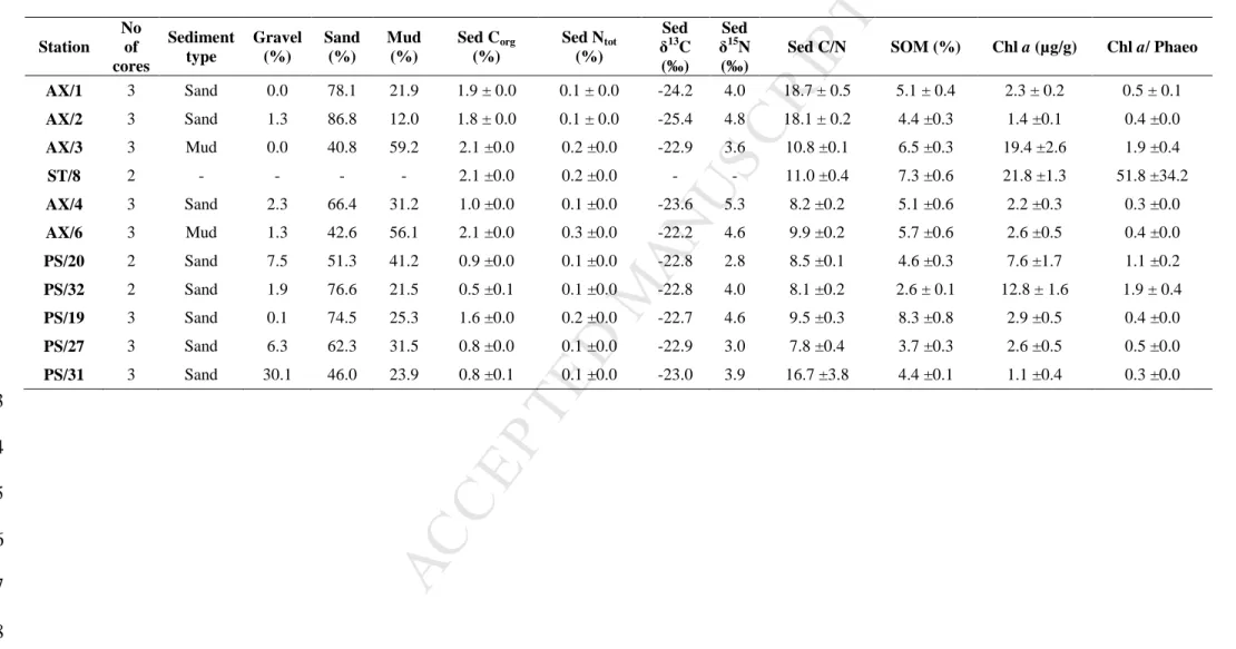 Table 3. Sediment variables for each sampling station: sediment type, C org , N tot , δ 13 C, δ 15 N, OM (in %), C/N, Chl a (µg DW g -1 ) and Chl a/Phaeo 381 