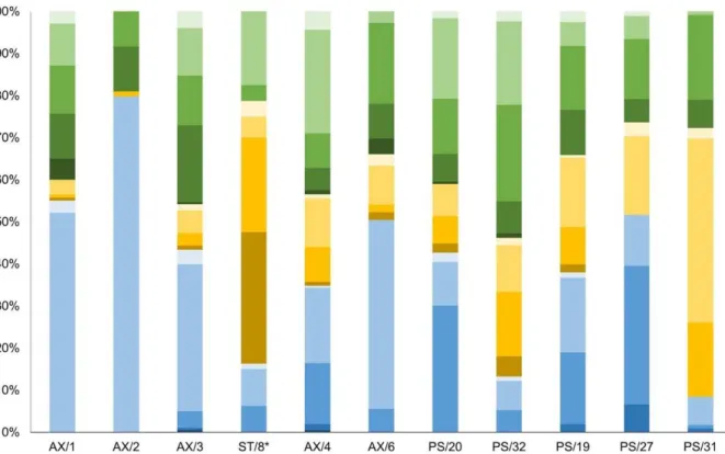 Fig. 2. Percentages of mobility and feeding groups at different sampling stations. Station ST/8 453 