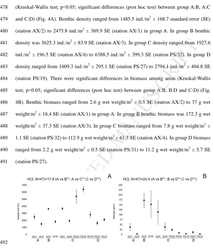 Fig. 4. Mean density (ind./m -2 ) (A) and biomass (g/m -2 ) (B); ± SE, n= no of cores (Table 1) at 493 