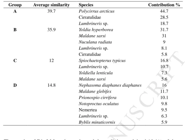 Table  7.  Results  of  DistLM  procedure  for  fitting  environmental  variables  to  the  macofauna 526 