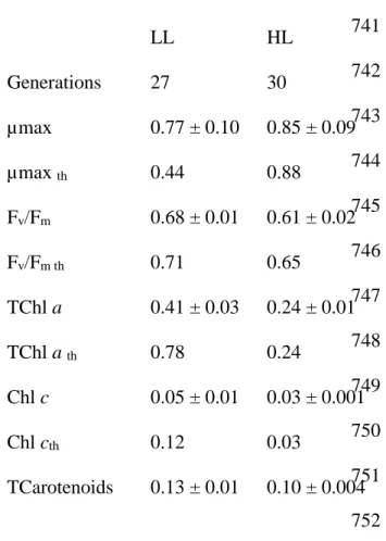 Table 2: Comparison between observed values of maximum growth rate (µmax, d -1 ), maximum 733 