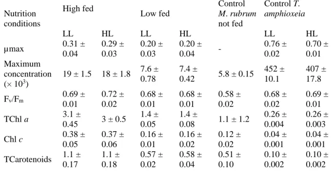 Table 3: Comparison between maximum growth rate (µmax, d -1 ), maximum cellular 755 