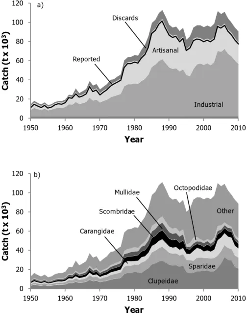 Figure  2. Total reconstructed catches for Tunisia, 1950-2010, by a) fisheries  sector,  plus  discards  shown  separately,  with  landings  reported  nationally  overlaid  as  line  graph  (note  that  recreational  catches  are  too  small  to  be  visib