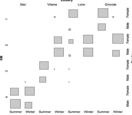 Fig. 2 Tile plot showing the distribution of individuals in a posteriori k-means groups (k0 4) cross-tabulated with factor constraints used in the analysis (estuary, season, gender).