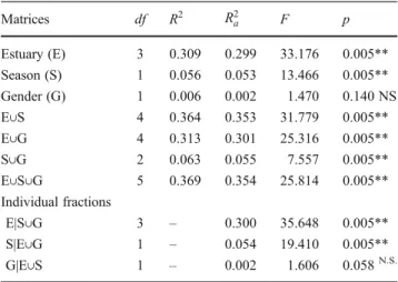 Table 3 Partition of variation among estuary, season and gender