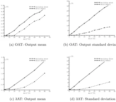 Figure 11: Dam-break problem, one (up) or three (down) factor(s)-at-a-time: