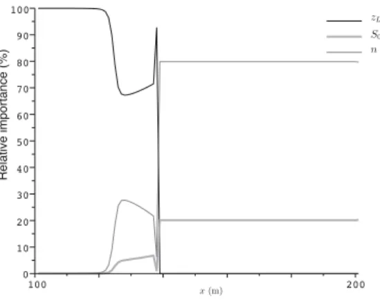 Figure 13: Dam-break problem, three-factors-at-a-time. Relative importance of the three parameters along the river reach at time T max after dam break (estimated by LSA method).