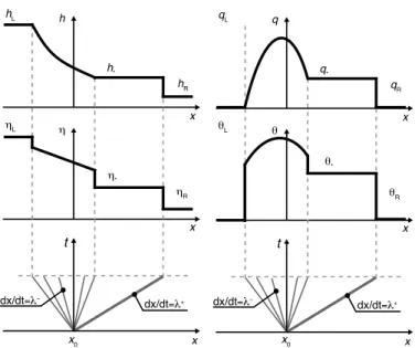 Figure B.14: Structure of the flow and sensitivity solutions for the dam-break problem