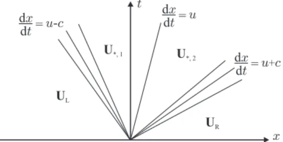 Fig. 1. Scheme of the dierent regions for the Saint-V enant equations solution