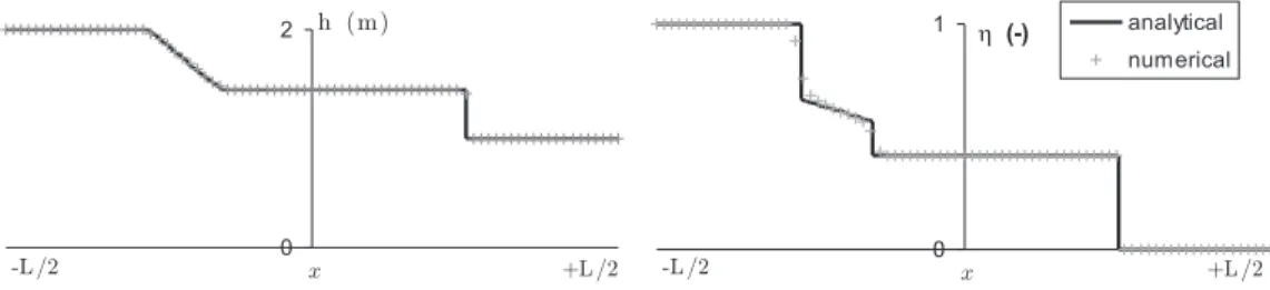 Fig. 2. Water height h and sensitivity η to the initial left water height value h L