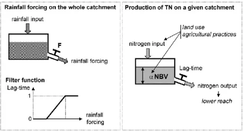 Fig.   2.  Formalisation of  TN  production on  the  a  sub-catchment. 