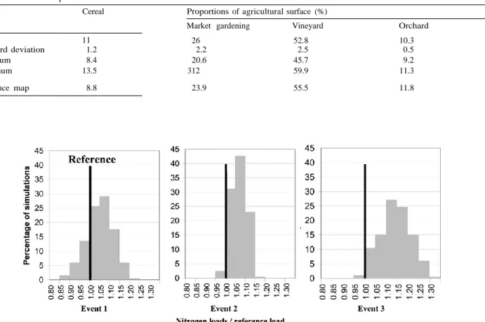 Fig.  8  shows  the  frequency   distribution  of  nitrogen  loads  in comparison with  the  reference  nitrogen  load  for  the  three  events