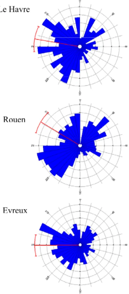 Fig. 2. Compass roses related to the sampling sites.