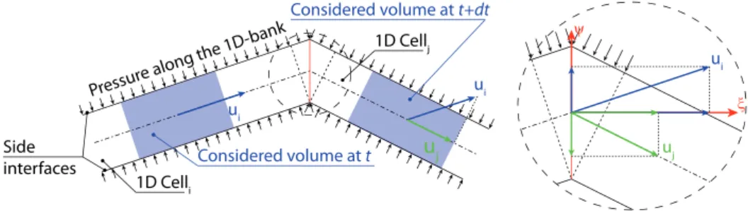 Figure 2. Velocity projections at the interface between two 1D-cells