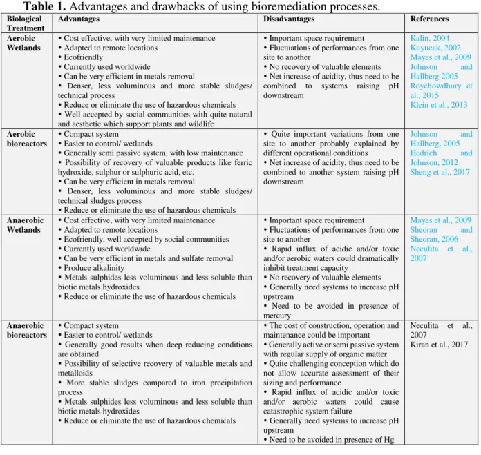 Table 1. Advantages and drawbacks of using bioremediation processes. 