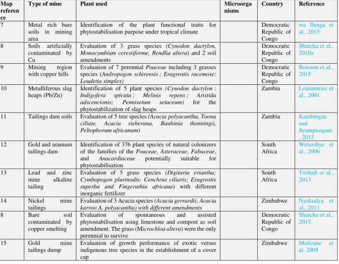 Table 3. Phytostabilization of mine tailings in Sub Saharan African countries. 