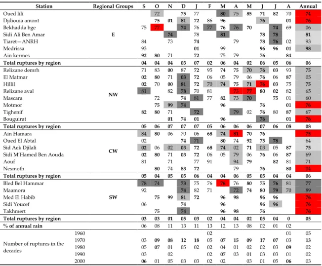 Table 3. Ruptures detected at the level of each pluviometric station. Ruptures dates detected by three  statistical tests (red: strong rupture), by at least two statistical tests (dark gray: probable ruptures), by  at least one statistical test (light gray