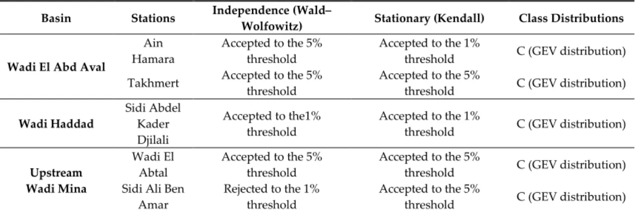 Table 5. Distribution of floods for each station of the Wadi Mina basin. 