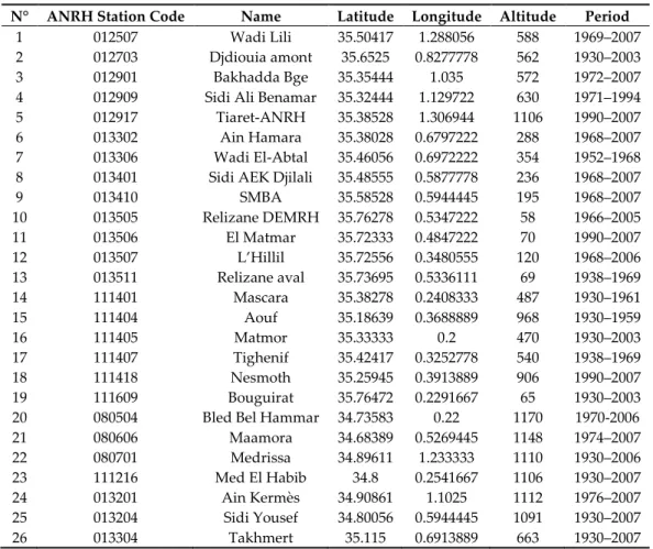 Table 1. Inventory of pluviometric stations (latitudes and longitudes in decimal degrees, altitude in m)