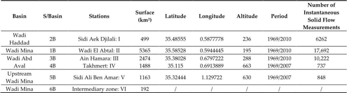 Table 2. Inventory of hydrometric stations used for the study. 