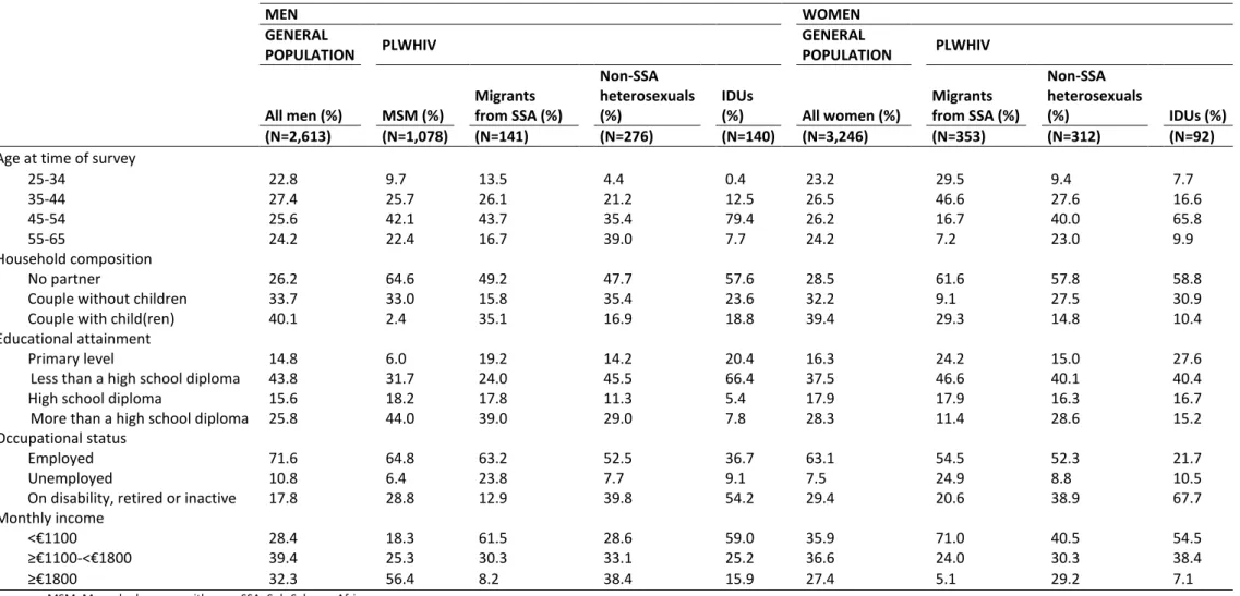 Table 1.  Sociodemographic and socioeconomic characteristics of people living with HIV and the general population in France