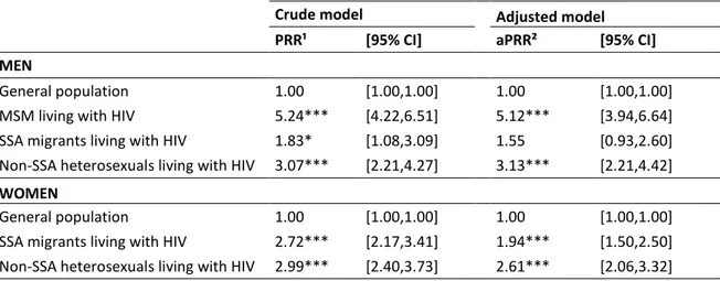 Table 2. Prevalence rate ratios of major depressive episode in men and women living with HIV as compared  to the French general population of the same gender