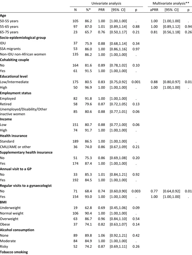 Table 2. Factors associated with being up-to-date with breast cancer screening among the HIV-infected women aged  50-75 years in Poisson regression models (N=225) 