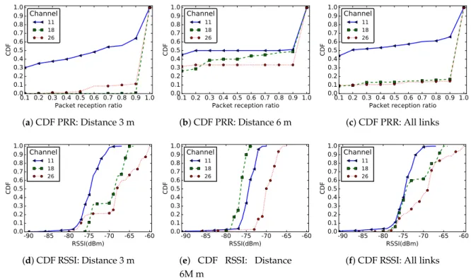 Figure 10. CDF of PRR and RSSI for distances 3 m and 6 m and for all links in the network, for different communication channels