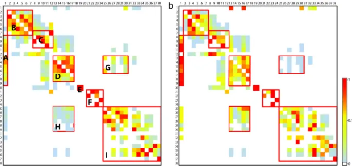 Fig. 4. Connectivity matrices for PLD of 30 days, normalized to show immigration (a) and emigration (b)