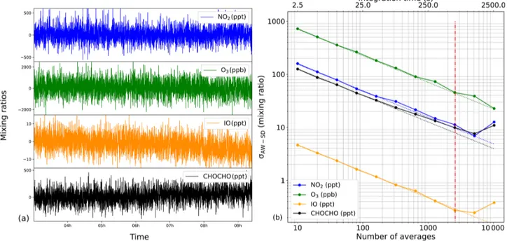 Figure 6. (a) Mixing ratios of the target species NO 2 , O 3 , IO and CHOCHO measured during a 9 h Allan–Werle variance statistical experi- experi-ment flowing zero air through the cavity on the IBBCEAS-NO 2 instrument