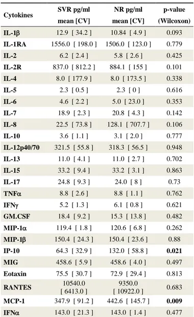 Table 2. Pre-treatment Cytokine concentrations in serum from SVR  and NR patients 