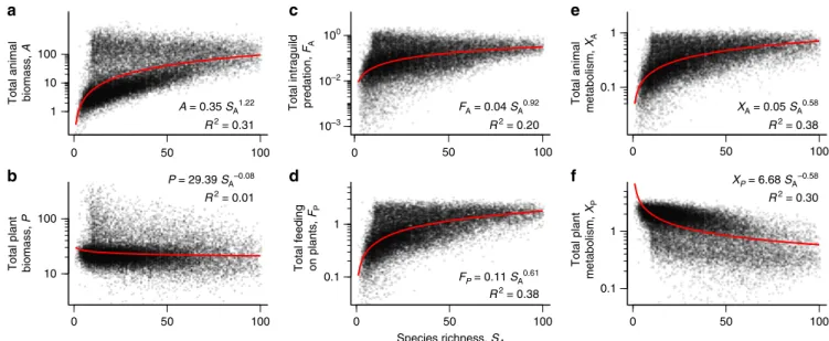 Figure 5 | Average individual body mass in response to animal species richness. Observed average individual body mass of (a) animals and (b) plants