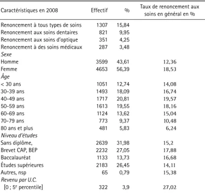 Tableau 1 : Statistiques descriptives de l’échantillon de travail ESPS 2008