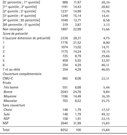Tableau 2 : Statistiques descriptives de l’échantillon de travail ESPS 2002-2006-2004-2008