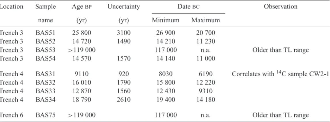 Table 3. Thermoluminescence (TL) datation results for nine sediment samples from the Basel–Reinach (BR) fault.