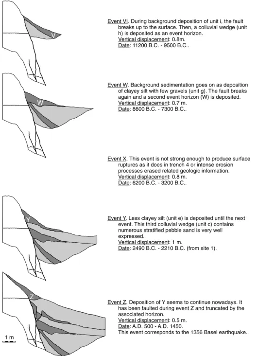 Figure 10. Reconstruction of faulting events identified in trench 5. Each event is characterized by its corresponding event horizon (colluvial wedge), the associated vertical displacement and the time range of occurrence for the event, as determined by the