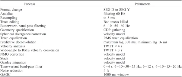 Table 1. Processing Sequence and Parameters for the MCS Data