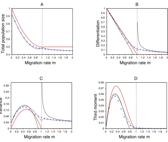 Figure 4 – E↵ects of migration in a symmetric scenario on (A) the total population size (N &#34;,1⇤ ) in habitat 1, (B) the di↵erentiation between habitats (µ ⇤ &#34;,2 µ ⇤ &#34;,1 ), (C) the variance ( &#34;,1⇤2 ) and (D) the third central moment of the p