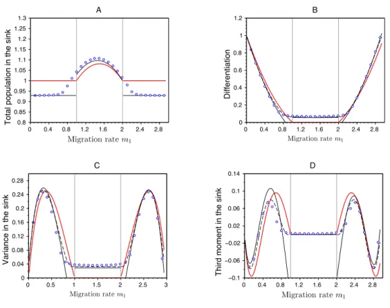 Figure 6 – E↵ects of migration in a source-sink scenario on (A) the total population size in the sink habitat, (B) the di↵erentiation between habitats, (C) the variance and (D) the third central moment of the phenotypic distribution in sink