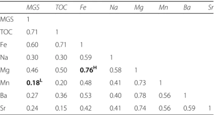 Table 3 Correlation coefficient between MGS, TOC, and selected metals in core KR2