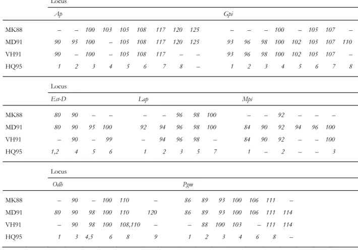 Table 2.  Denomination, correspondence across studies, and groupings of electromorphs at 7 allozyme loci  in Mytilus spp