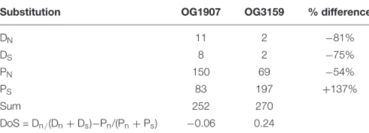 TABLE 2 | Number of fixed and polymorphic synonymous (D S , P S ) and non-synonymous (D N , P N ) substitutions for homologous sites of OG1907 and OG3159 between Sylt and Texel strains.