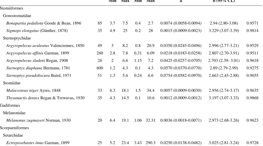 Table 1. Descriptive statistics and parameters of LWRs for 12 deep-sea fishes caught using a micronekton trawl at the northeast Brazilian oceanic 167 
