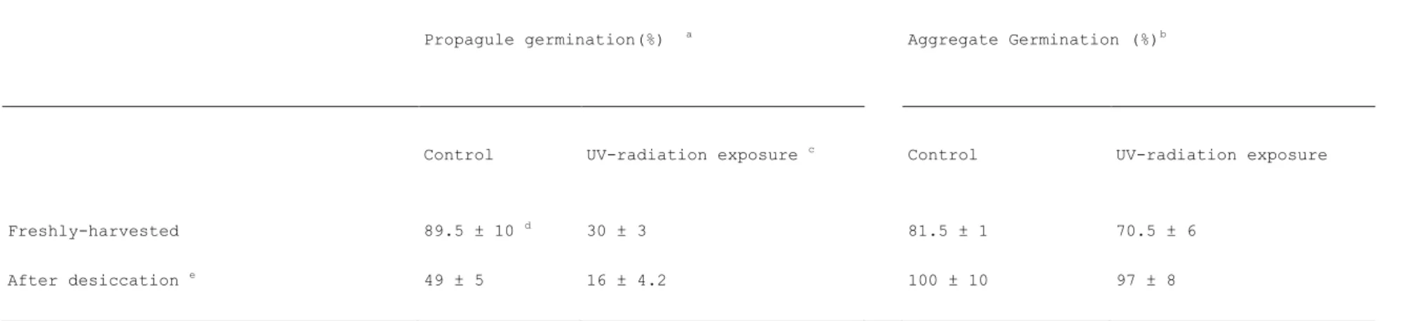 Table  3.  The  impact  of  UV-radiation  exposure  on  the  germination  rate  of  Plectosporium  alismatis  propagules  (conidia and chlamydospores) and aggregates produced in submerged culture 