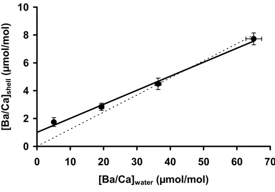 Figure 4. Mean Ba/Ca ratios (± SE) in shells of laboratory grown Mytilus edulis versus  Ba/Ca ratios of culturing water (± SE)