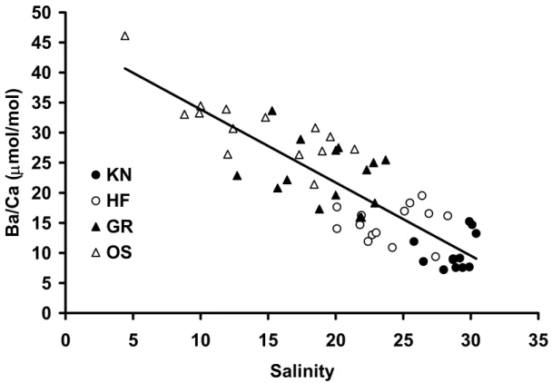 Figure 6. Salinity versus [Ba/Ca] water , including data from all sites and sampling dates,  with the linear relationship [Ba/Ca] water  = -1.22 (± 0.21) * Salinity + 46.05 (± 4.57) (R 2  =  0.73, n = 55, p &lt; 0.0001)
