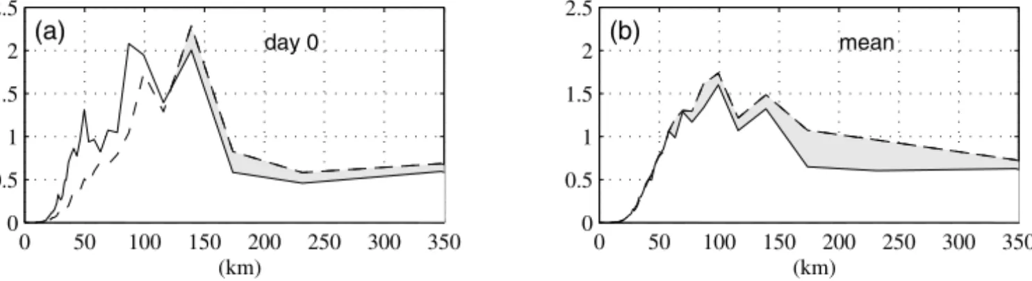 Figure 8. Relative energy spectra of the error averaged over the assimilation period for (a) day 0 and (b) the mean