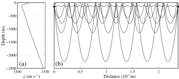 Figure 2. (a) Mean sound-speed profile for the western Mediterranean and (b) corresponding ray paths between a source and a receiver 250 km apart.