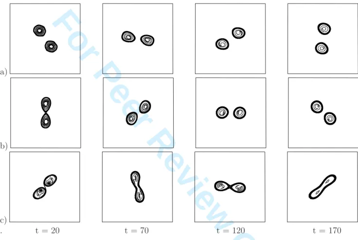 Figure 4: Time evolution of two surface temperature vortices for row (a) d/R = 3.5; row (b) d/R = 3.1; row (c) d/R = 3.0 initially