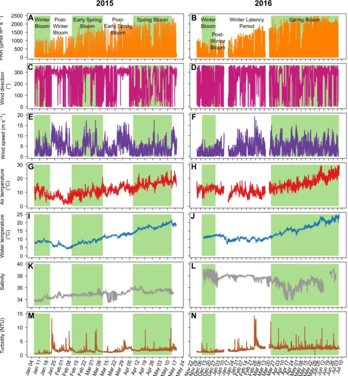 Fig 3. Environmental variables. Main environmental variables for 2015 (left) and 2016 (right)